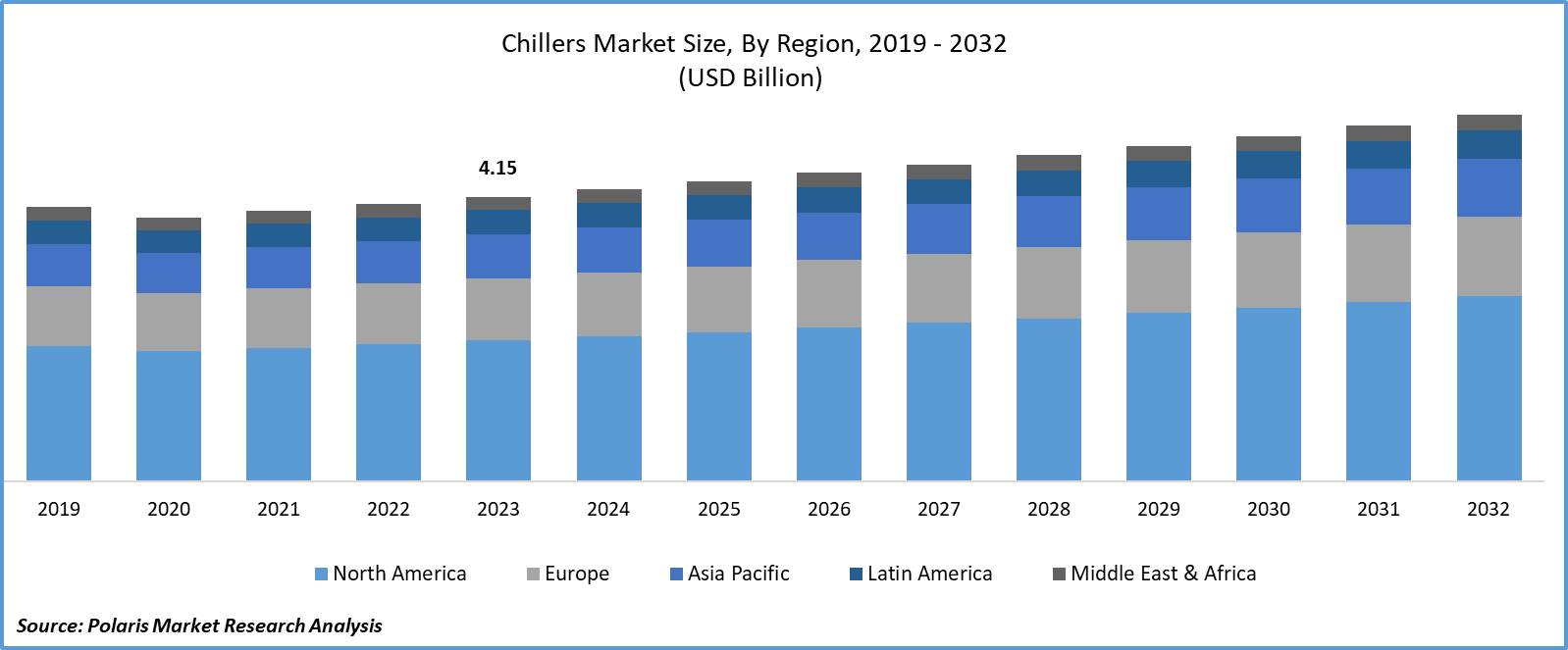 Chillers Market Size